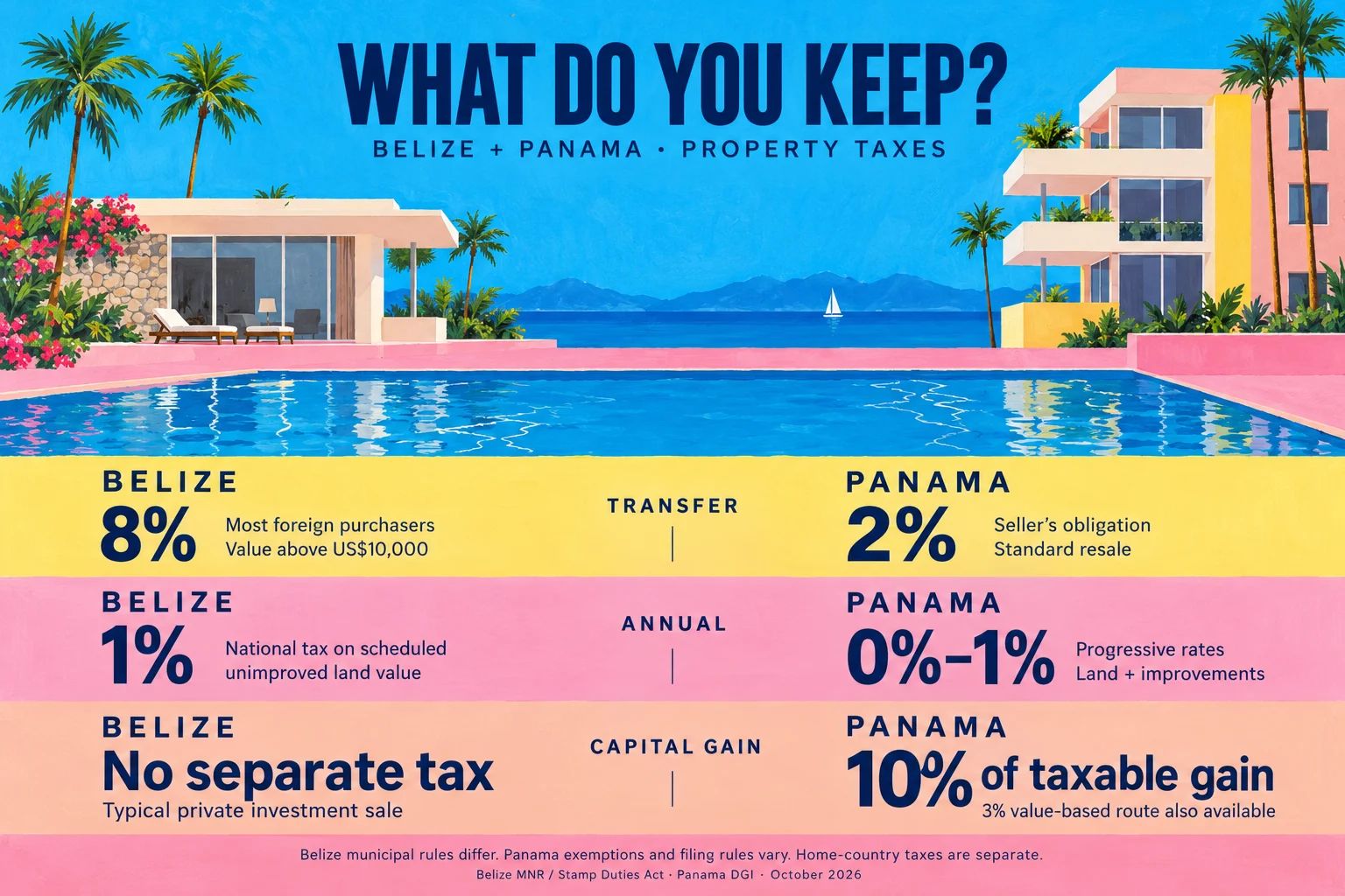 Belize vs Panama Taxes: The Advantage of Keeping More
