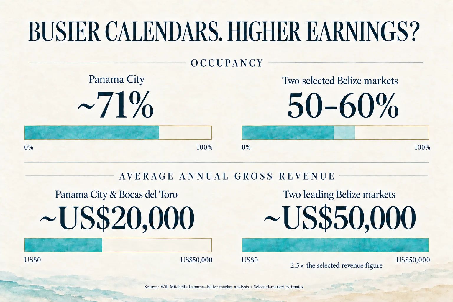 Belize vs Panama Airbnb: Why the Data Favours Belize’s Vacation-Rental Market