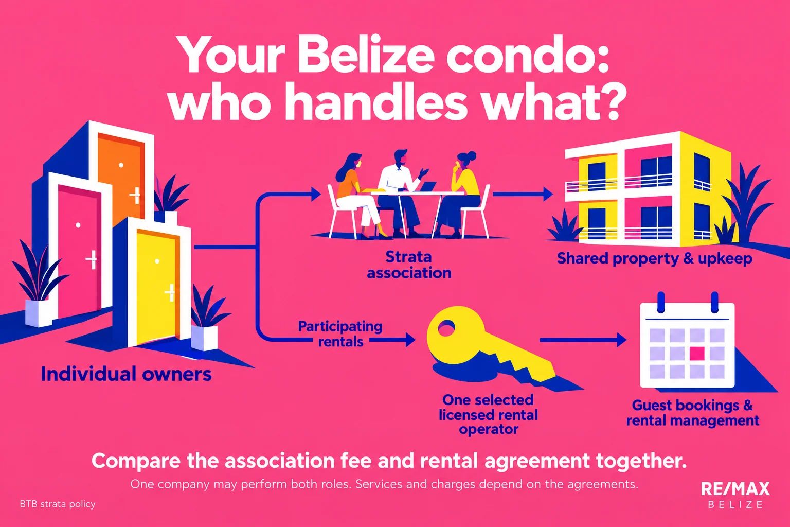 Belize Condo Fees: What Are You Getting for Your Money?