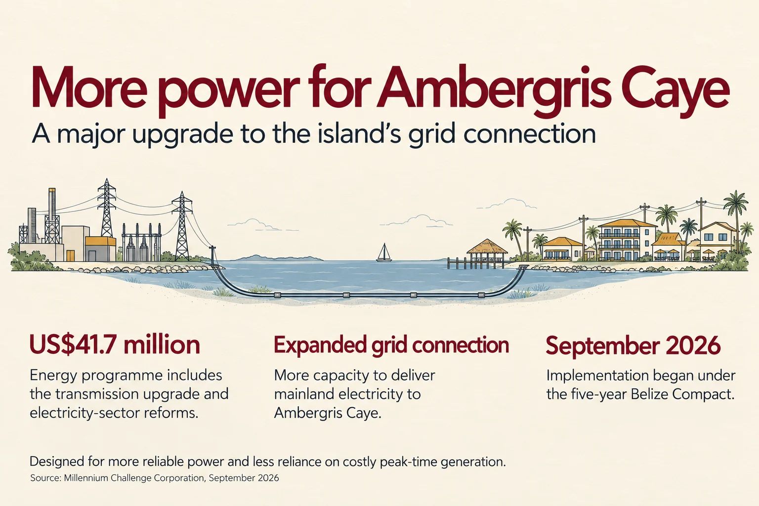 Ambergris Caye’s Power Grid Is Getting a Major Upgrade