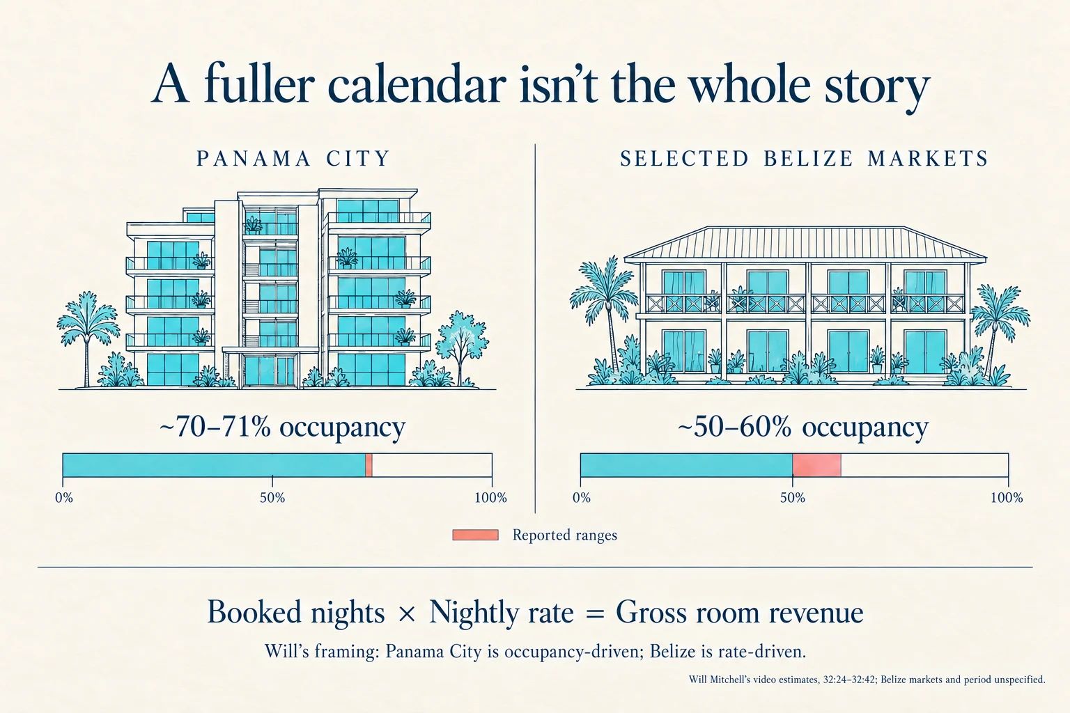 Can You Actually Airbnb the Property You’re Buying? Belize and Panama (Part One)