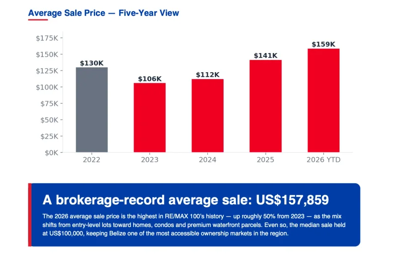 Belize Real Estate Market Report: Mid-Year 2026