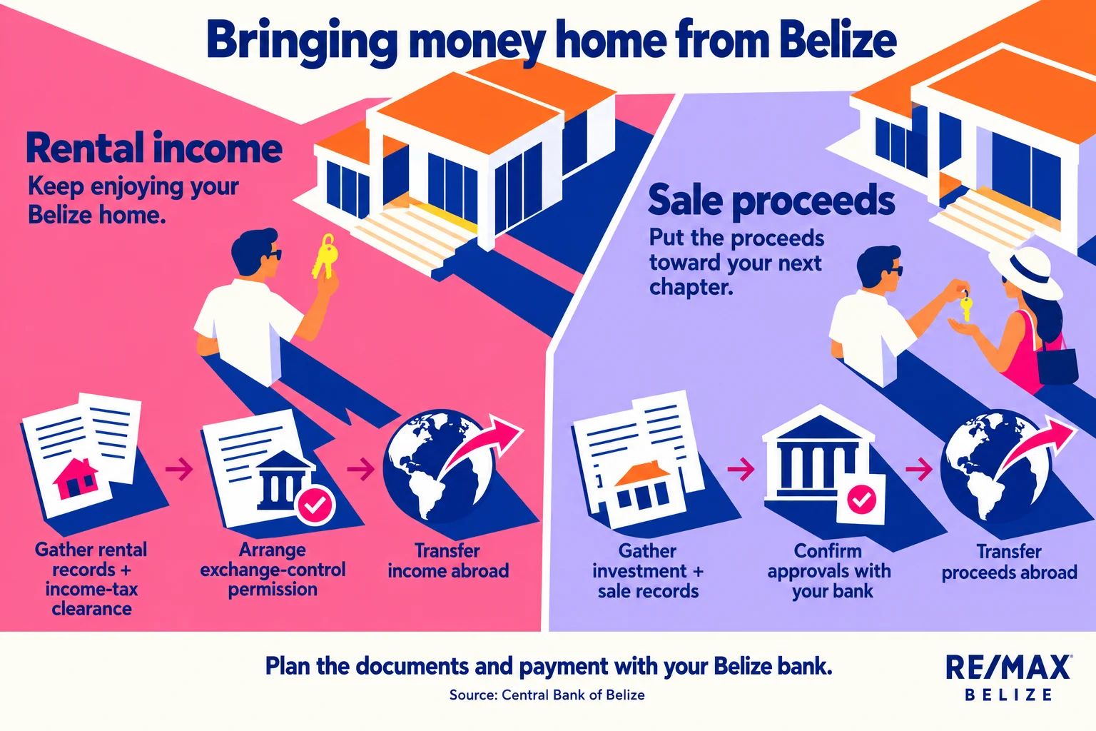 Moving Money Into and Out of Belize: Plan for the Life You Want