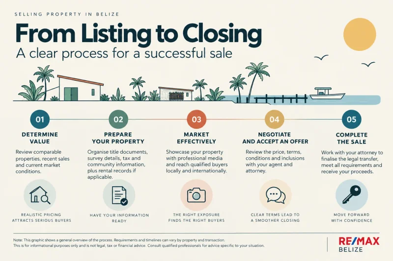 How to Sell Property in Belize: Pricing, Costs and Closing