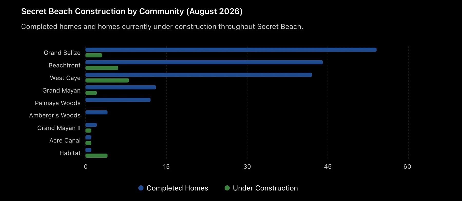 Secret Beach Belize Update 2026: New Homes, Construction & Growth