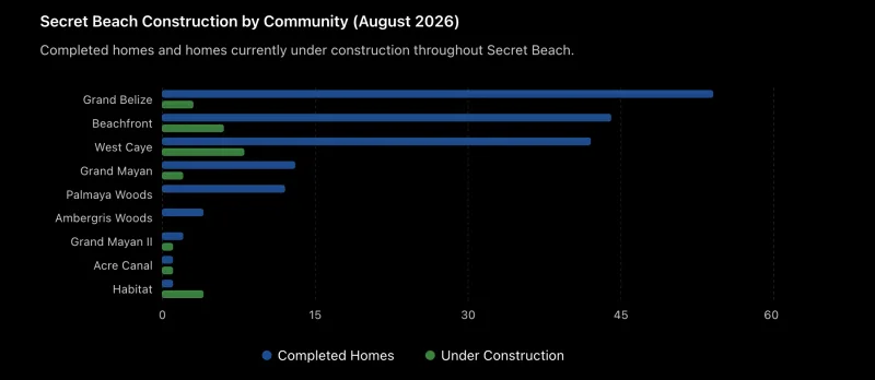 Secret Beach Belize Update 2026: New Homes, Construction & Growth