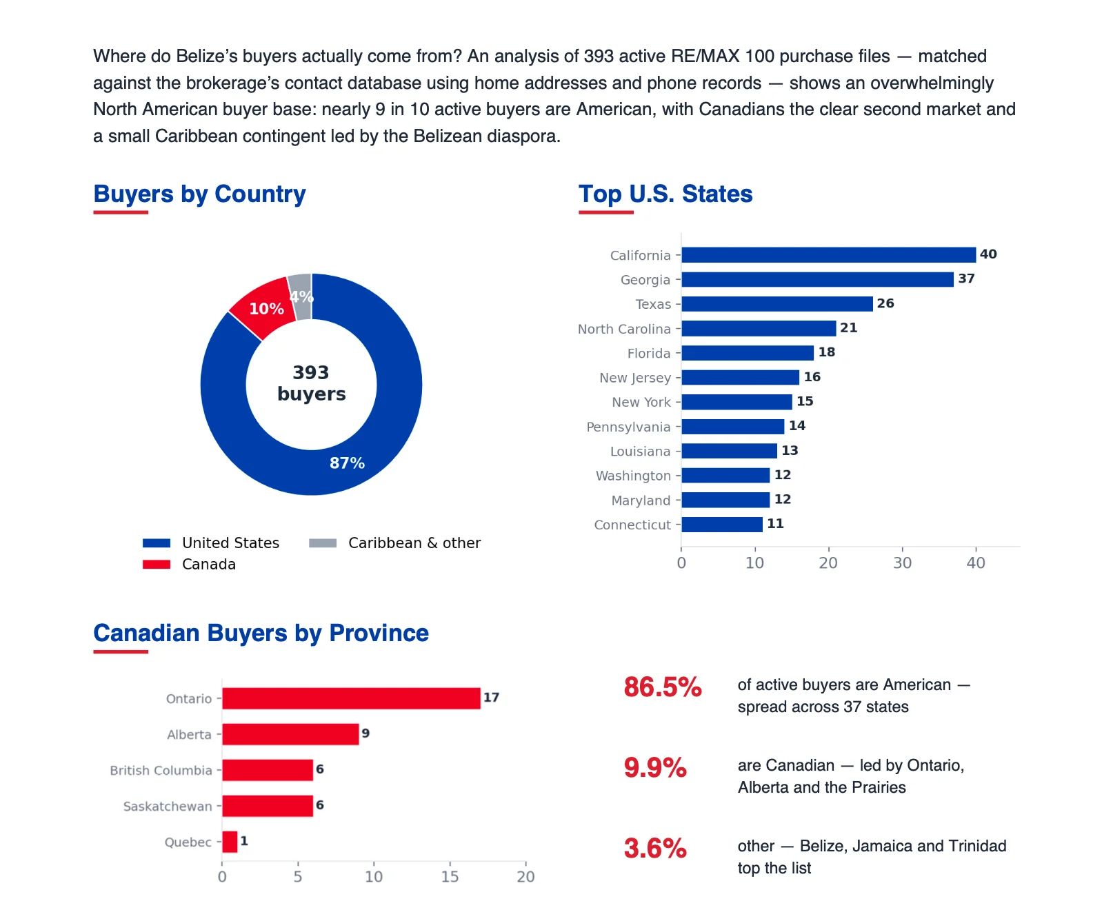 Belize Real Estate Market Report: Mid-Year 2026