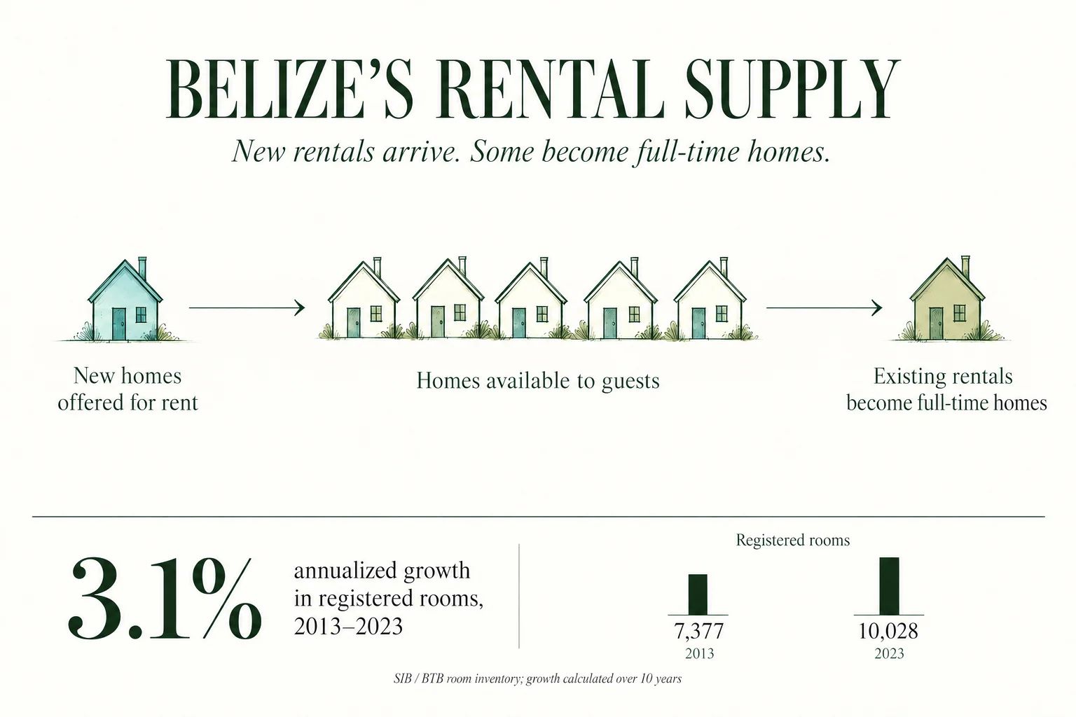 Belize vs Panama Airbnb: Why the Data Favours Belize’s Vacation-Rental Market